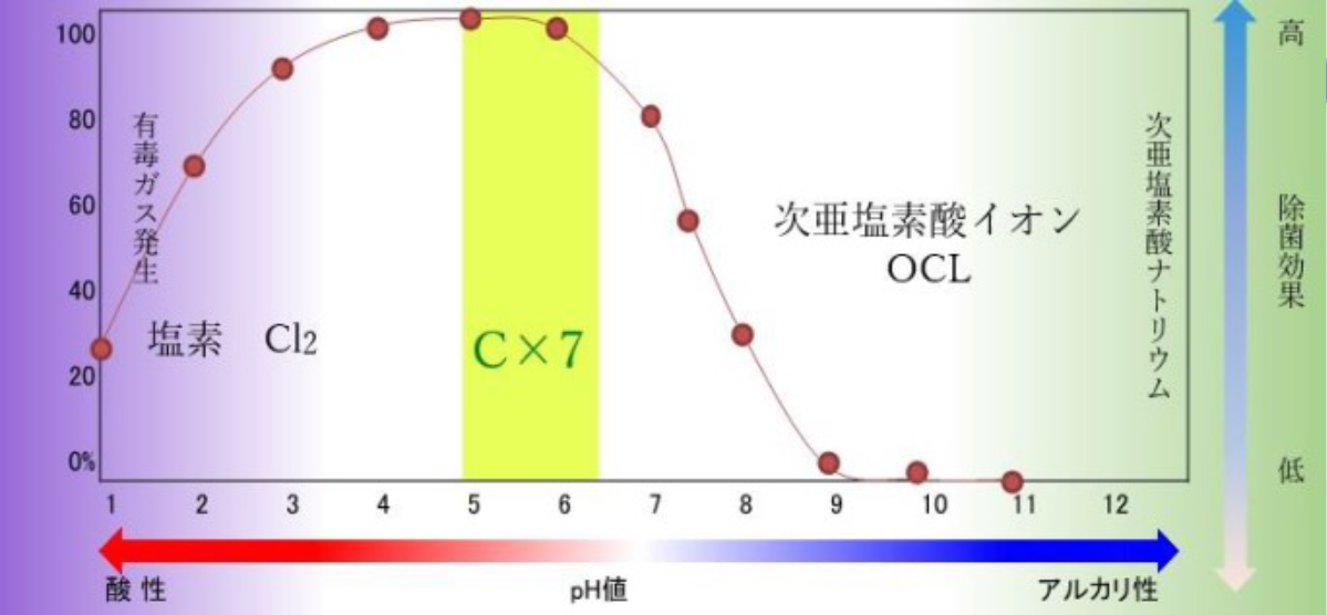 亜 酸 次 炭酸 塩素 水 ナトリウム 次亜塩素酸水作成の計算